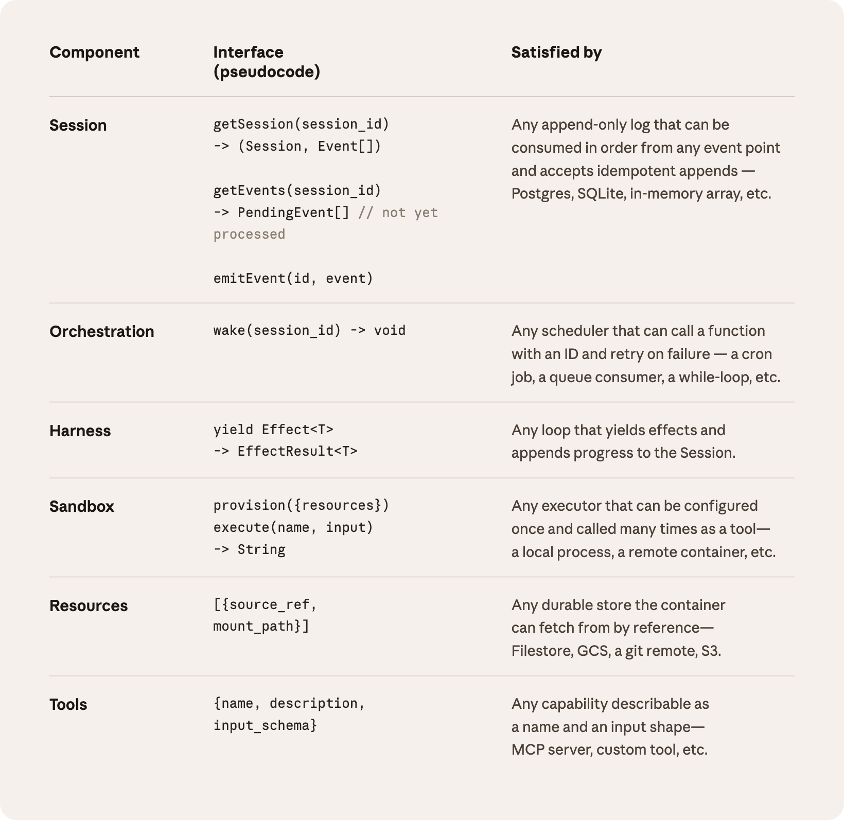 Sơ đồ session log và context ngoài cửa sổ ngữ cảnh của Claude